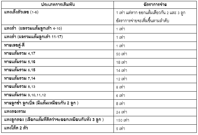 ความหลากหลายของการเดิมพัน